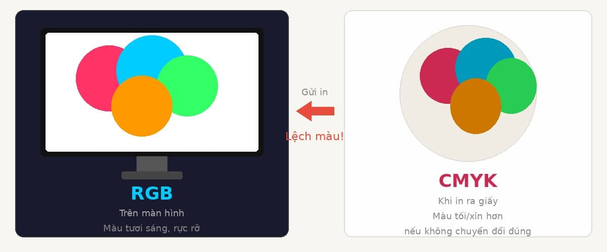 So sánh màu RGB trên màn hình và CMYK khi in ra đế lót ly giấy"